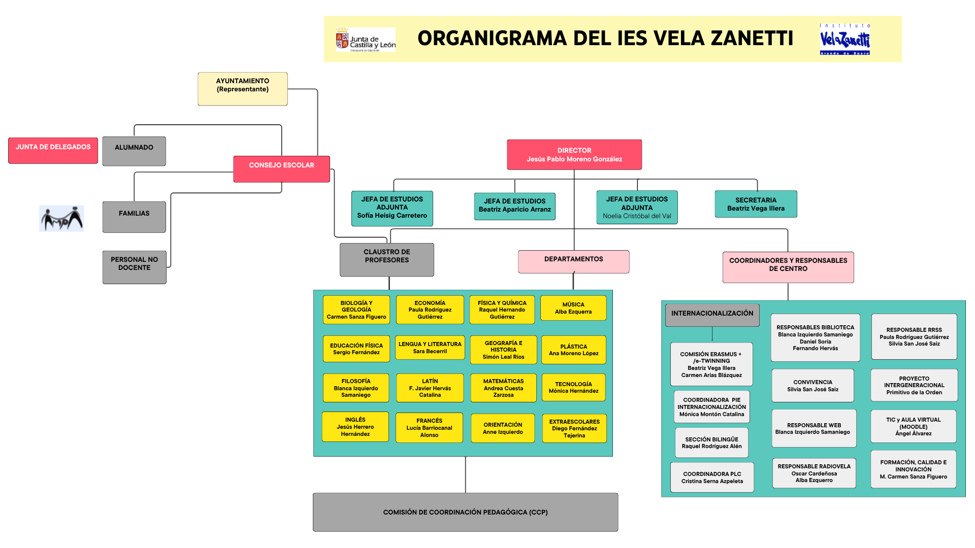 Organigrama 2026 Organigrama 2026